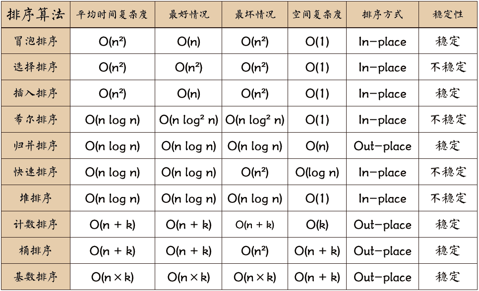 十大排序算法概览